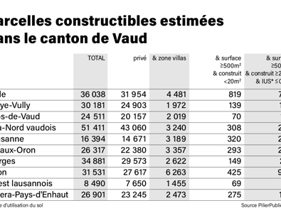 Parcelles constructibles estimées dans le canton de Vaud