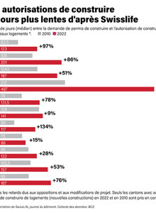 Des autorisations de construire toujours plus lentes d'après Swisslife