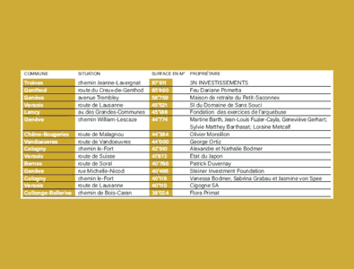Les plus grandes parcelles sur Genève.
