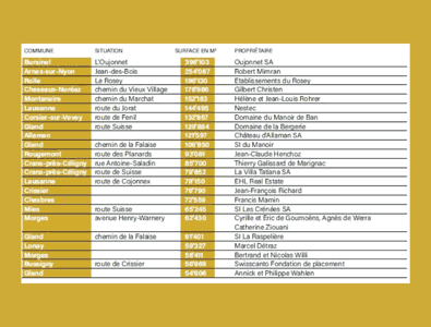 Les plus grandes parcelles sur Vaud.